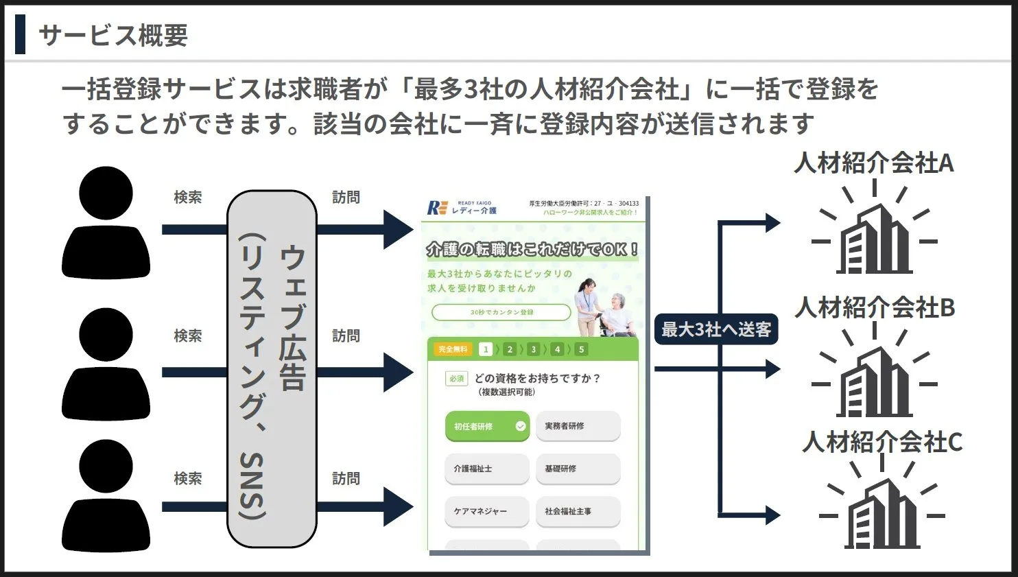 READY JOB の一括登録サービスの流れ